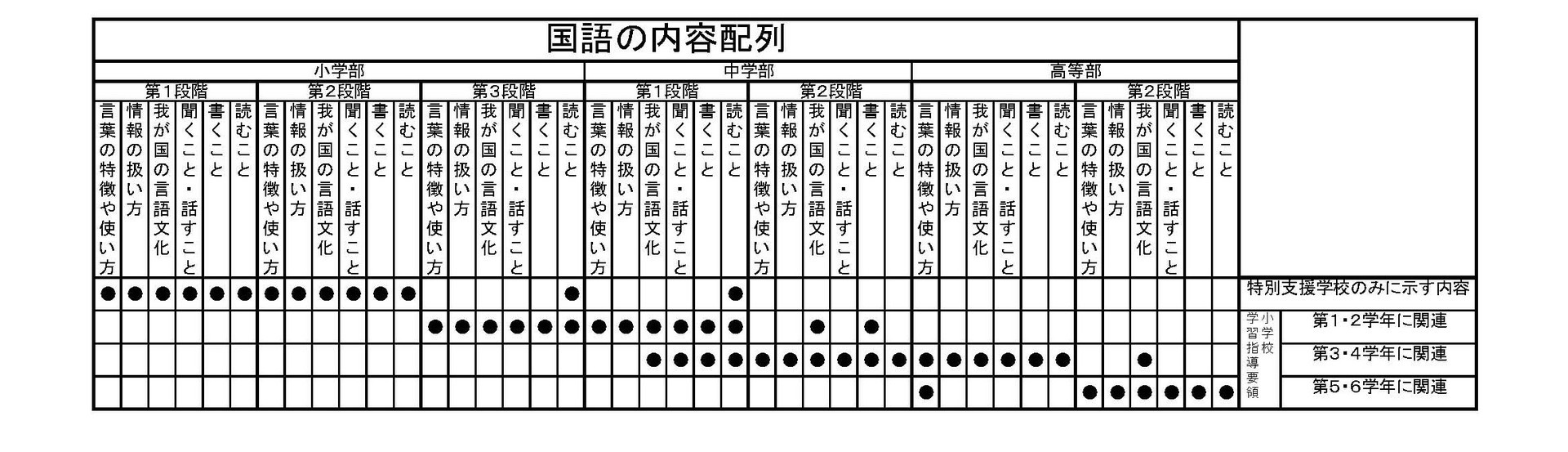 算数 数学 国語の小学校学習指導要領と知的障害特別支援学校の学習指導要領の内容対応表 桑ぴょんの特別支援教育マラソン5 0